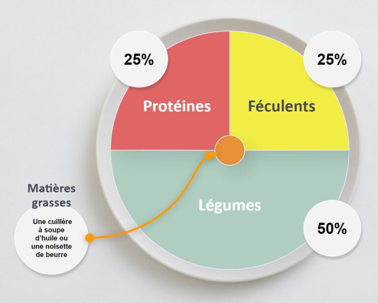 Rééquilibrage alimentaire : comment équilibrer votre assiette ? 