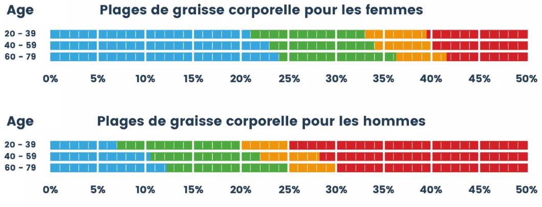 Plage de graisse corporelle